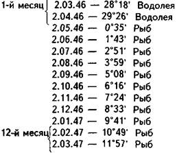 ингрессии солнца и асцендента - student2.ru