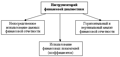 Инструменты финансовой диагностики компании. - student2.ru