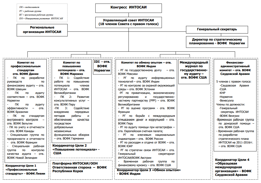 ИНТОСАИ и его международно-правовой статус - student2.ru