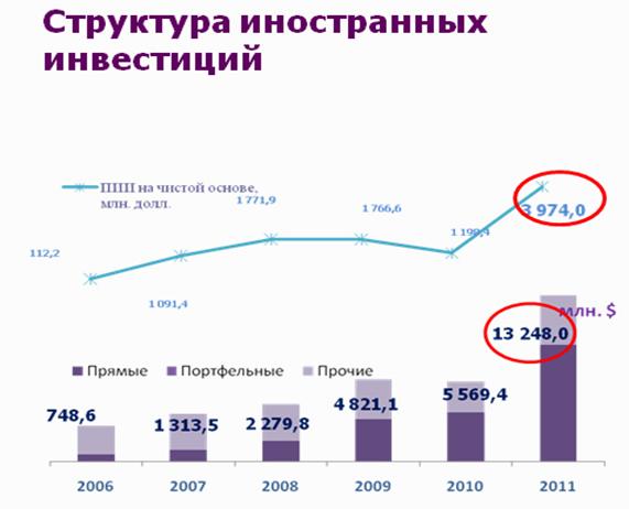 Инвестиционная политика Беларуси и ее влияние на макроэкономическую ситуацию в стране. - student2.ru