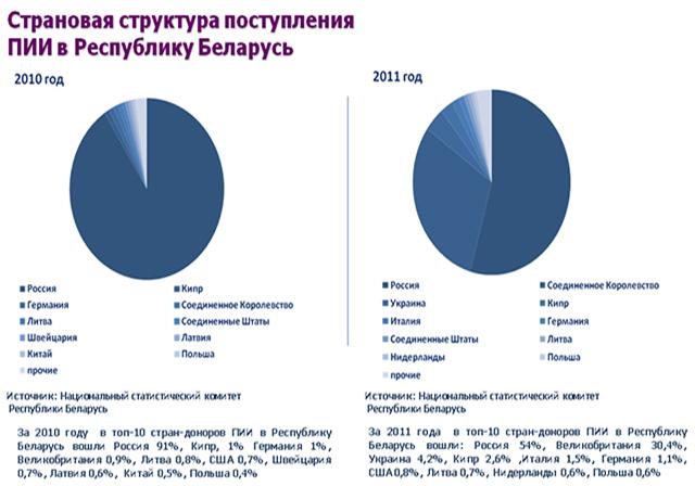 Инвестиционная политика Беларуси и ее влияние на макроэкономическую ситуацию в стране. - student2.ru