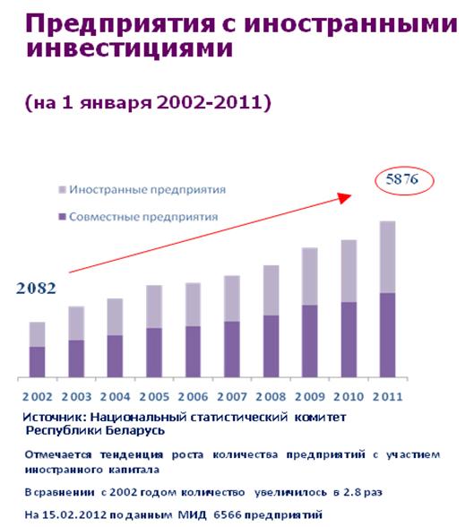 Инвестиционная политика Беларуси и ее влияние на макроэкономическую ситуацию в стране. - student2.ru