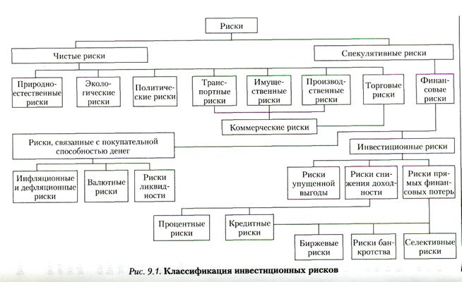 Инвестиционные риски и их классификация - student2.ru