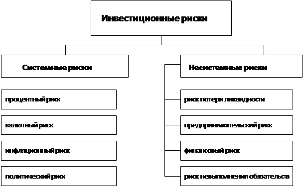 Инвестиционный потенциал и инвестиционные риски - student2.ru