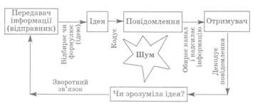 Коммуникационный процесс, его элементы и этапы. - student2.ru