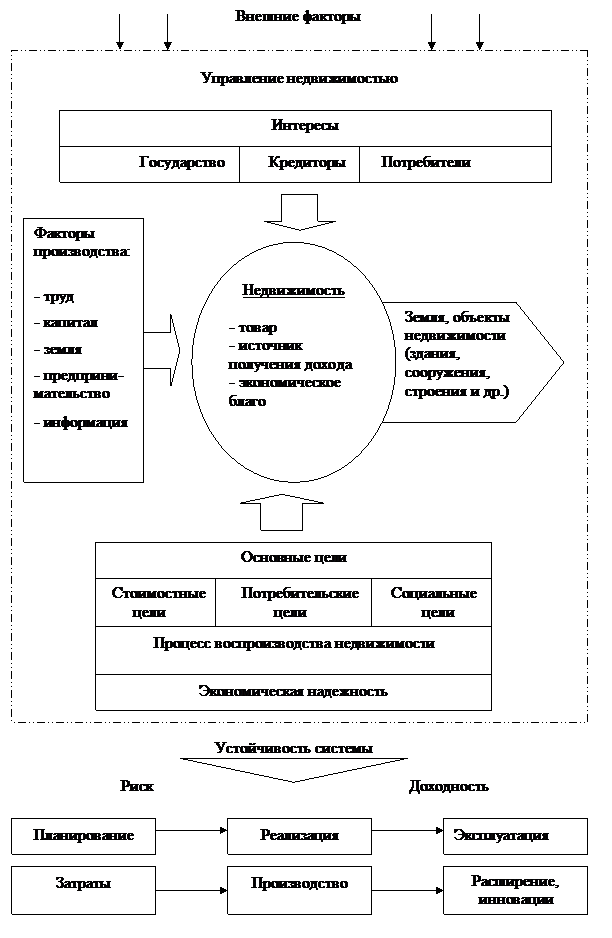 Концепции управления недвижимостью - student2.ru