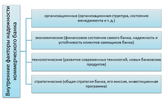 Критерии оценки финансовой устойчивости коммерческого банка - student2.ru