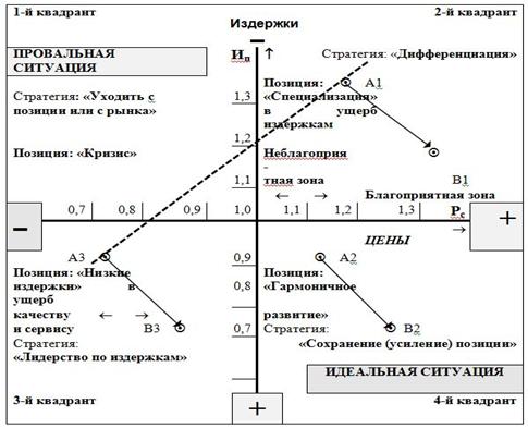 Критерии выбора каналов распределения - student2.ru