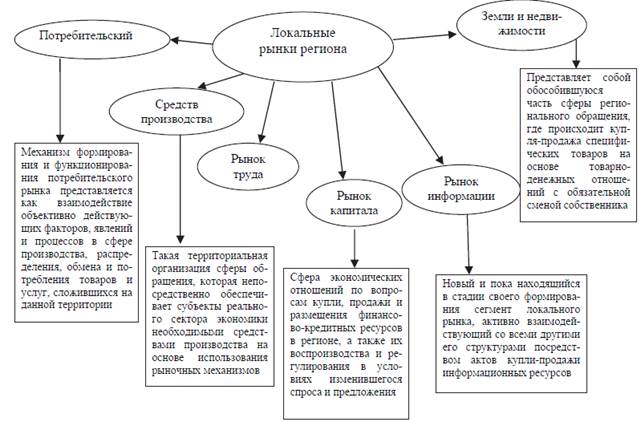 локальные рынки труда в структуре региональной экономики - student2.ru