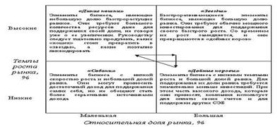 Матрица решений как результат SWOT–анализа - student2.ru