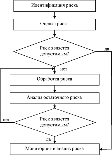 Методы обработки риска и их классификация - student2.ru