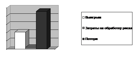 Методы обработки риска и их классификация - student2.ru