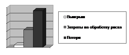 Методы обработки риска и их классификация - student2.ru