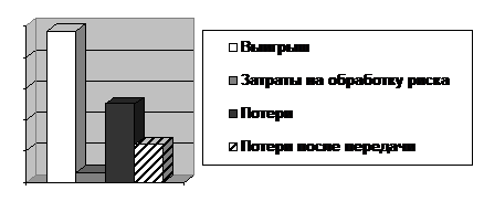 Методы обработки риска и их классификация - student2.ru