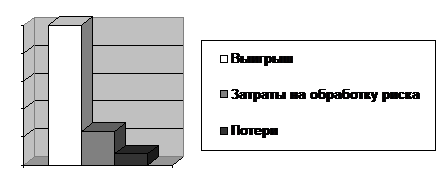 Методы обработки риска и их классификация - student2.ru