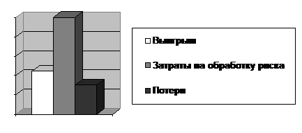 Методы обработки риска и их классификация - student2.ru