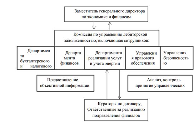 Методы осуществления контроля расчетов с покупателями - student2.ru