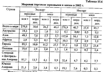 Международная торговля продовольствием и сырьем для его производства - student2.ru