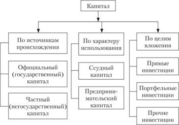 Международные инвестиции: сущность, цели, структура - student2.ru