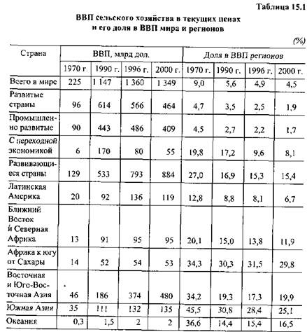 международный бизнес в основных секторах мировой экономики - student2.ru