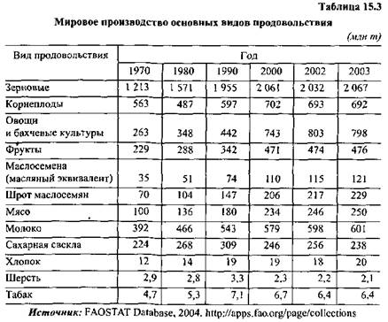 международный бизнес в основных секторах мировой экономики - student2.ru