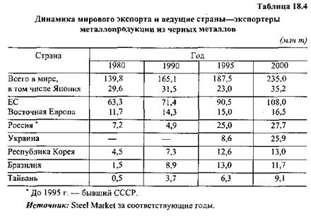 Мировой рынок металлопродукции - student2.ru