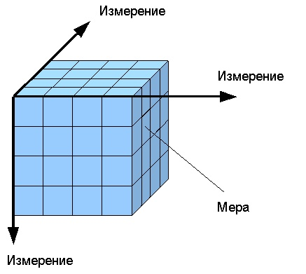 Многомерные хранилища данных - student2.ru