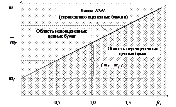 Модель доходности финансовых активов (САМР) - student2.ru