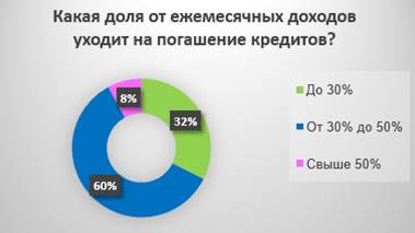 мониторинг потребления финансовых услуг - student2.ru