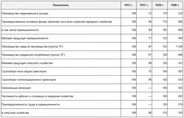 Наличие государственных накоплений и упорядоченная финансовая система давали возможность финансирования развития промышленности. - student2.ru