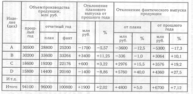 Объем реализации промышленной продукции может выражаться - student2.ru