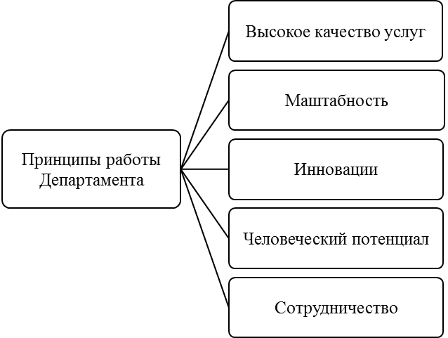 Общая характеристика Департамента финансов г. Москвы - student2.ru