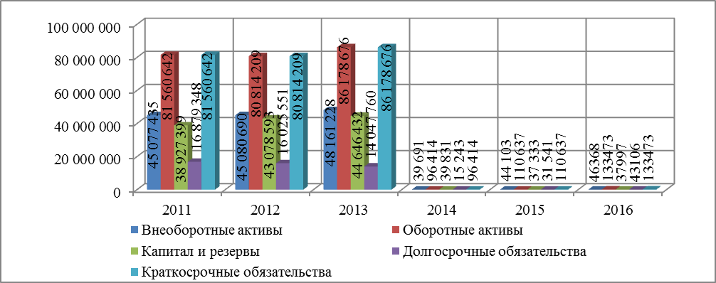 Общая оценка структуры имущества и его источников - student2.ru