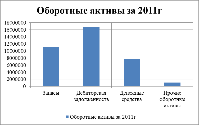 Общая оценка структуры имущества и его источников - student2.ru