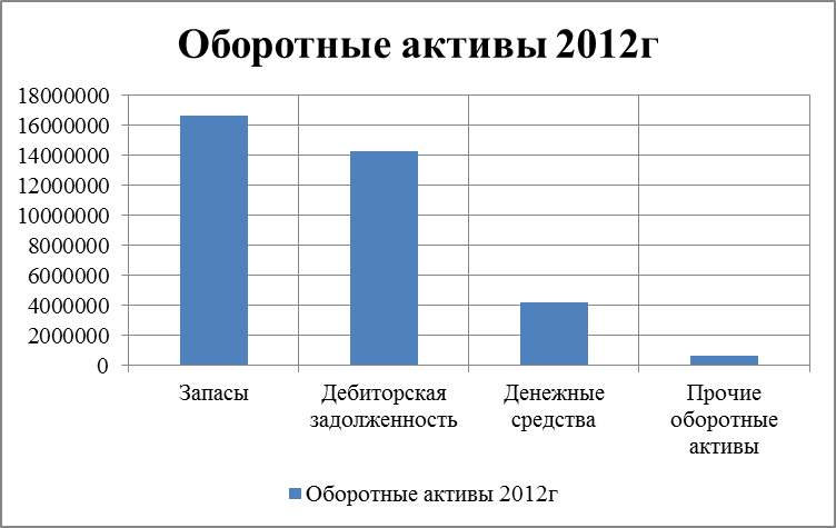 Общая оценка структуры имущества и его источников - student2.ru