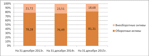 Анализ имущественного состояния организации - student2.ru