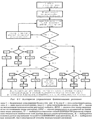 Общий алгоритм управления финансовыми рисками - student2.ru