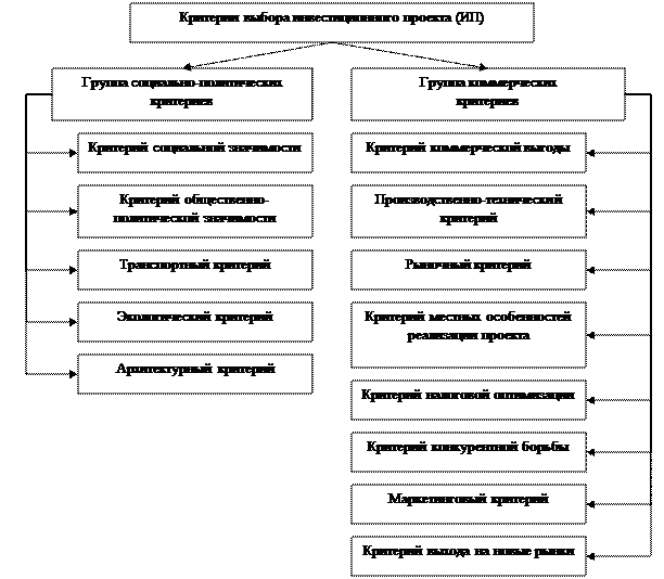 Оценка инвестиционной привлекательности ЗАО «Сентрал Пропертиз» - student2.ru