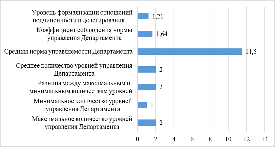 Оценка организационной структуры Департамента финансов - student2.ru