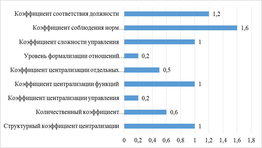 Оценка организационной структуры Департамента финансов - student2.ru