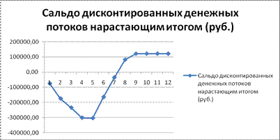 Оценка рентабельности рекламной компании фирмы. - student2.ru