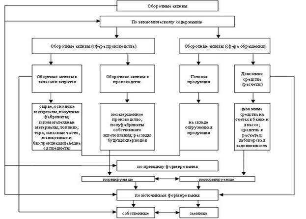 Определение оборотных активов, их классификация - student2.ru