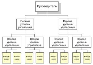 Организациооные отношения и структуры в сис менеджменты. - student2.ru