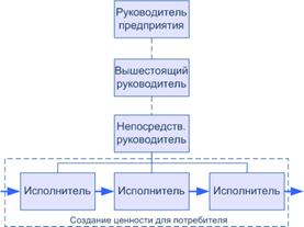 Организациооные отношения и структуры в сис менеджменты. - student2.ru