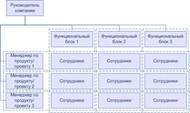 Организациооные отношения и структуры в сис менеджменты. - student2.ru