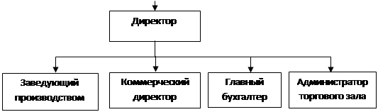 Организация управления предприятием - student2.ru