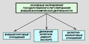 органы, регулирующие вэд в рф - student2.ru