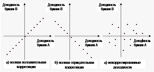 Основные характеристики портфеля ценных бумаг - student2.ru