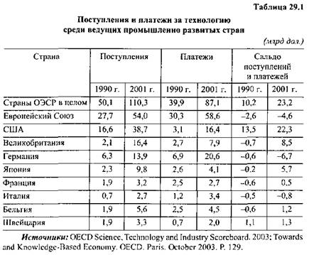 Основные направления бизнеса на мировом рынке объектов интеллектуальной собственности - student2.ru