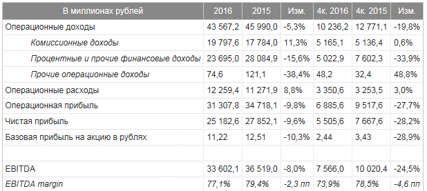 Основные операционные и финансовые результаты 2016 года - student2.ru